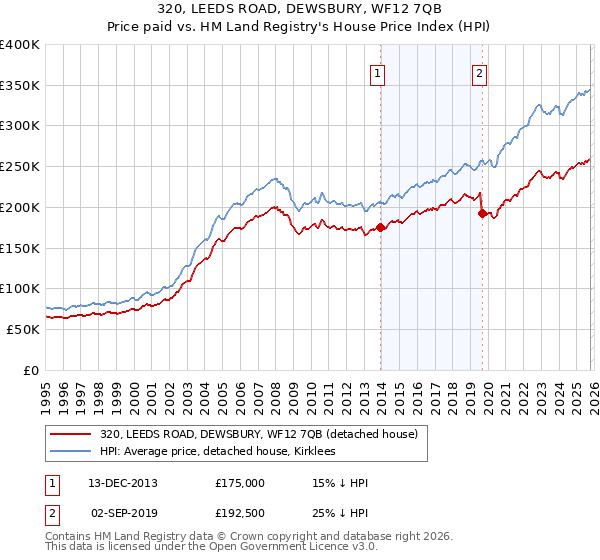 320, LEEDS ROAD, DEWSBURY, WF12 7QB: Price paid vs HM Land Registry's House Price Index