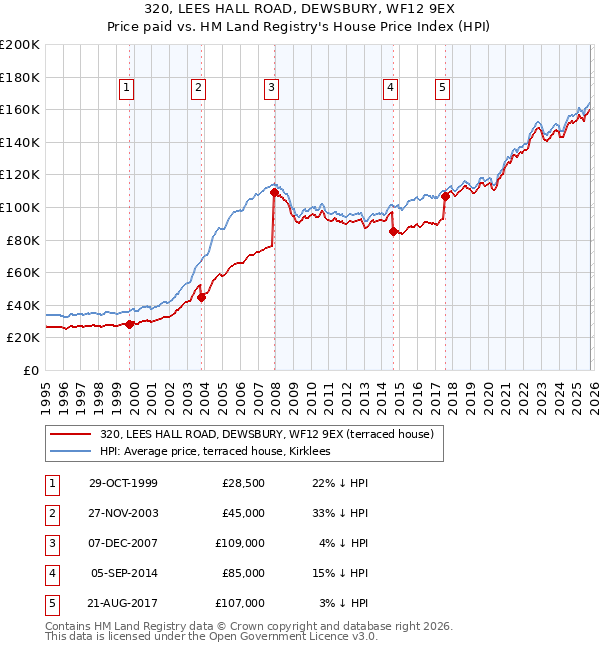320, LEES HALL ROAD, DEWSBURY, WF12 9EX: Price paid vs HM Land Registry's House Price Index
