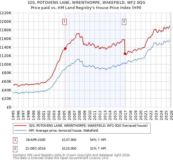 320, POTOVENS LANE, WRENTHORPE, WAKEFIELD, WF2 0QG: Price paid vs HM Land Registry's House Price Index