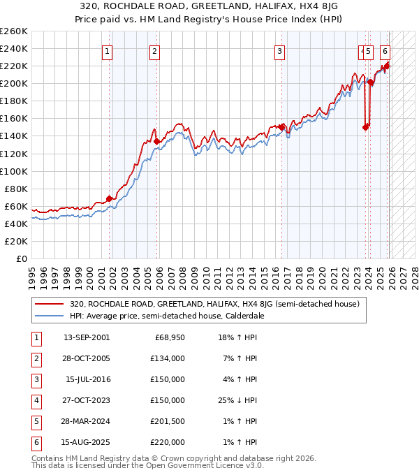 320, ROCHDALE ROAD, GREETLAND, HALIFAX, HX4 8JG: Price paid vs HM Land Registry's House Price Index