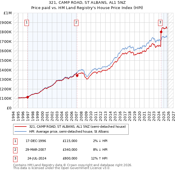 321, CAMP ROAD, ST ALBANS, AL1 5NZ: Price paid vs HM Land Registry's House Price Index