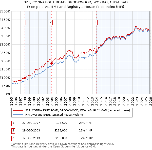 321, CONNAUGHT ROAD, BROOKWOOD, WOKING, GU24 0AD: Price paid vs HM Land Registry's House Price Index