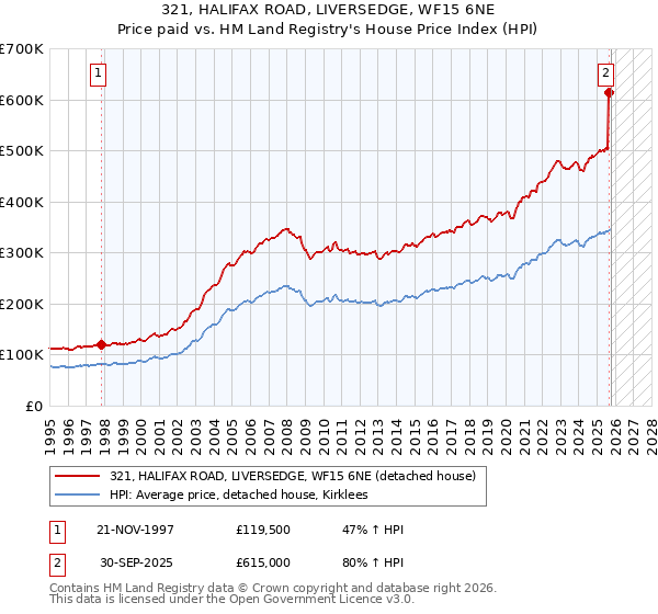 321, HALIFAX ROAD, LIVERSEDGE, WF15 6NE: Price paid vs HM Land Registry's House Price Index