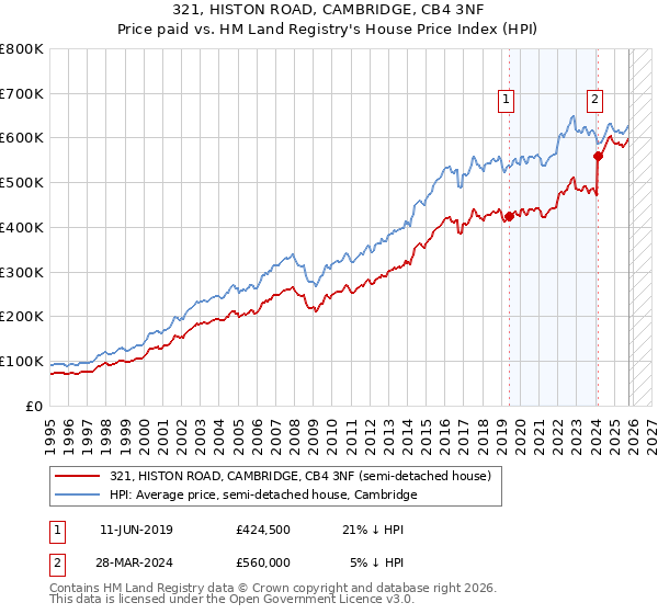 321, HISTON ROAD, CAMBRIDGE, CB4 3NF: Price paid vs HM Land Registry's House Price Index