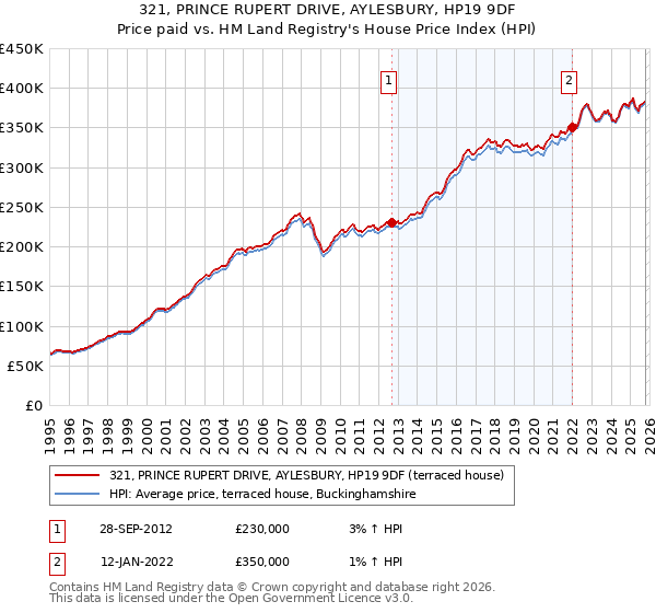 321, PRINCE RUPERT DRIVE, AYLESBURY, HP19 9DF: Price paid vs HM Land Registry's House Price Index
