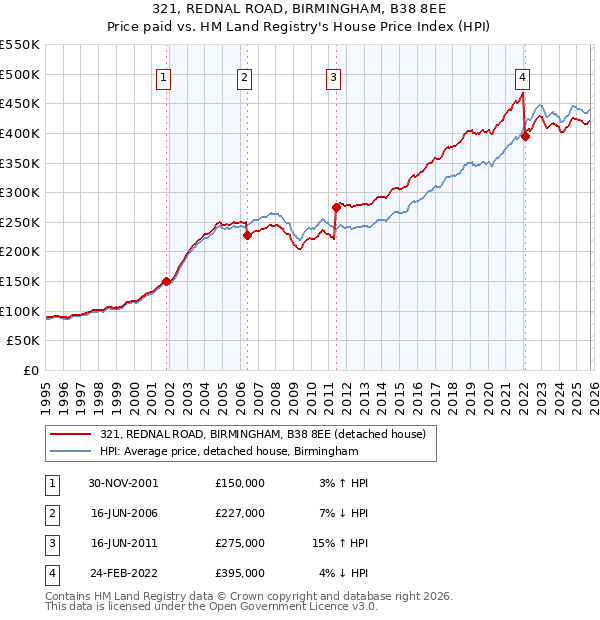 321, REDNAL ROAD, BIRMINGHAM, B38 8EE: Price paid vs HM Land Registry's House Price Index