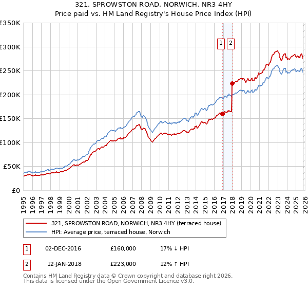 321, SPROWSTON ROAD, NORWICH, NR3 4HY: Price paid vs HM Land Registry's House Price Index