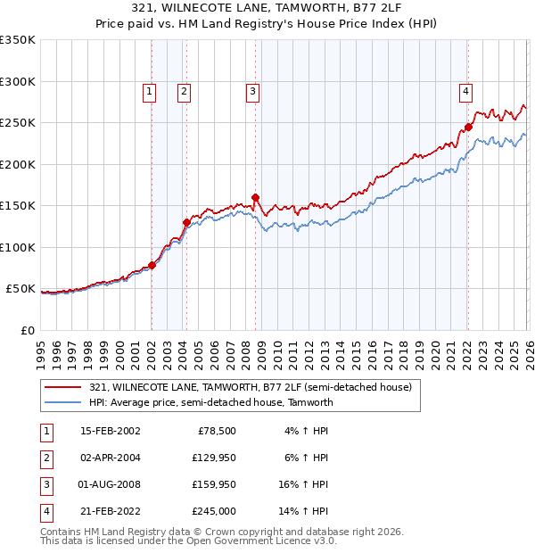 321, WILNECOTE LANE, TAMWORTH, B77 2LF: Price paid vs HM Land Registry's House Price Index