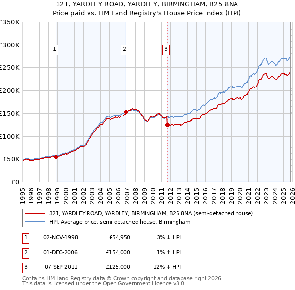 321, YARDLEY ROAD, YARDLEY, BIRMINGHAM, B25 8NA: Price paid vs HM Land Registry's House Price Index