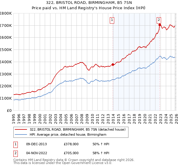 322, BRISTOL ROAD, BIRMINGHAM, B5 7SN: Price paid vs HM Land Registry's House Price Index