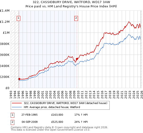 322, CASSIOBURY DRIVE, WATFORD, WD17 3AW: Price paid vs HM Land Registry's House Price Index