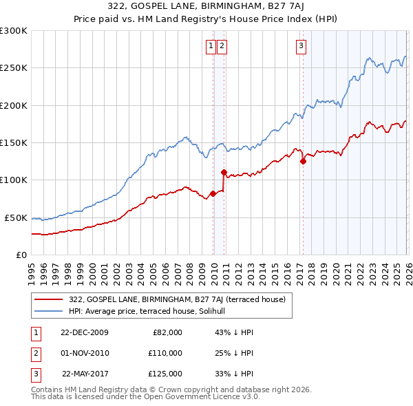 322, GOSPEL LANE, BIRMINGHAM, B27 7AJ: Price paid vs HM Land Registry's House Price Index