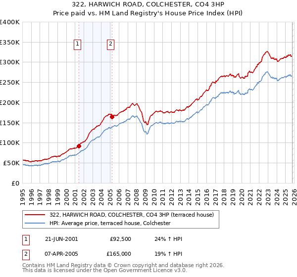 322, HARWICH ROAD, COLCHESTER, CO4 3HP: Price paid vs HM Land Registry's House Price Index