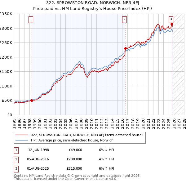 322, SPROWSTON ROAD, NORWICH, NR3 4EJ: Price paid vs HM Land Registry's House Price Index