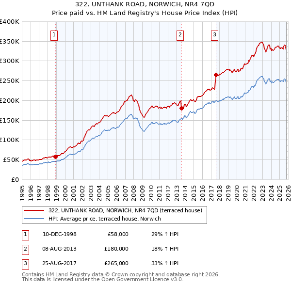 322, UNTHANK ROAD, NORWICH, NR4 7QD: Price paid vs HM Land Registry's House Price Index