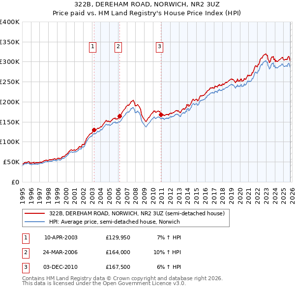 322B, DEREHAM ROAD, NORWICH, NR2 3UZ: Price paid vs HM Land Registry's House Price Index