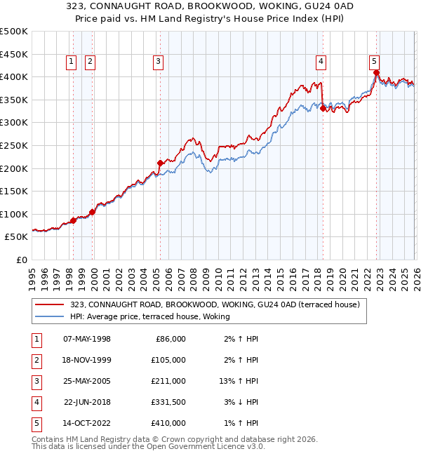323, CONNAUGHT ROAD, BROOKWOOD, WOKING, GU24 0AD: Price paid vs HM Land Registry's House Price Index