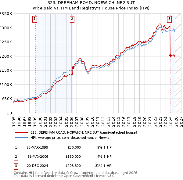 323, DEREHAM ROAD, NORWICH, NR2 3UT: Price paid vs HM Land Registry's House Price Index