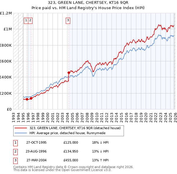 323, GREEN LANE, CHERTSEY, KT16 9QR: Price paid vs HM Land Registry's House Price Index
