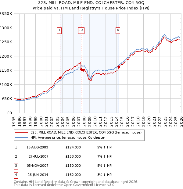323, MILL ROAD, MILE END, COLCHESTER, CO4 5GQ: Price paid vs HM Land Registry's House Price Index