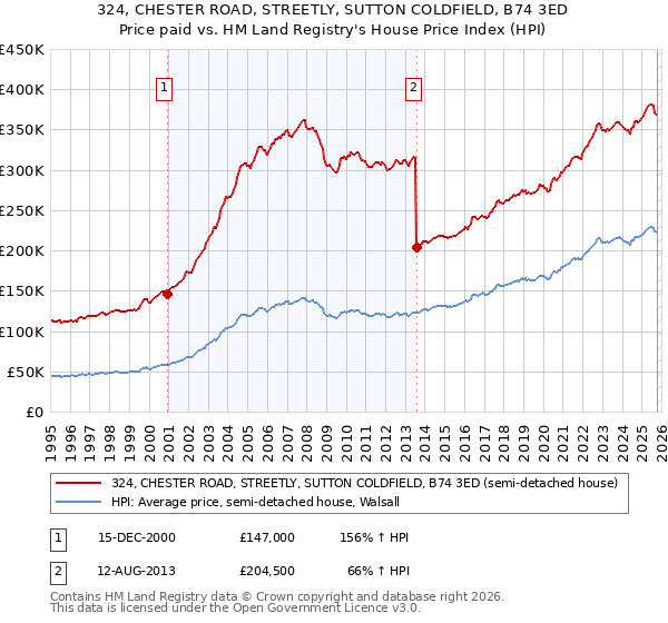 324, CHESTER ROAD, STREETLY, SUTTON COLDFIELD, B74 3ED: Price paid vs HM Land Registry's House Price Index