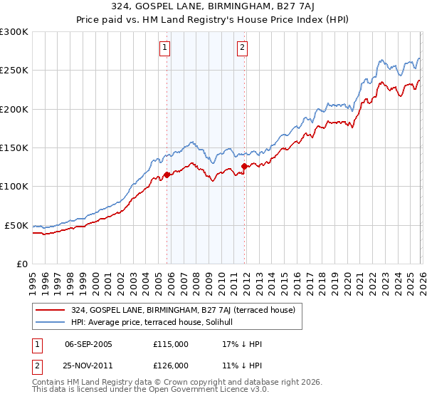 324, GOSPEL LANE, BIRMINGHAM, B27 7AJ: Price paid vs HM Land Registry's House Price Index