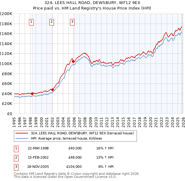 324, LEES HALL ROAD, DEWSBURY, WF12 9EX: Price paid vs HM Land Registry's House Price Index