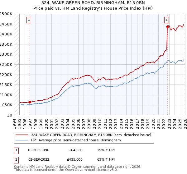 324, WAKE GREEN ROAD, BIRMINGHAM, B13 0BN: Price paid vs HM Land Registry's House Price Index