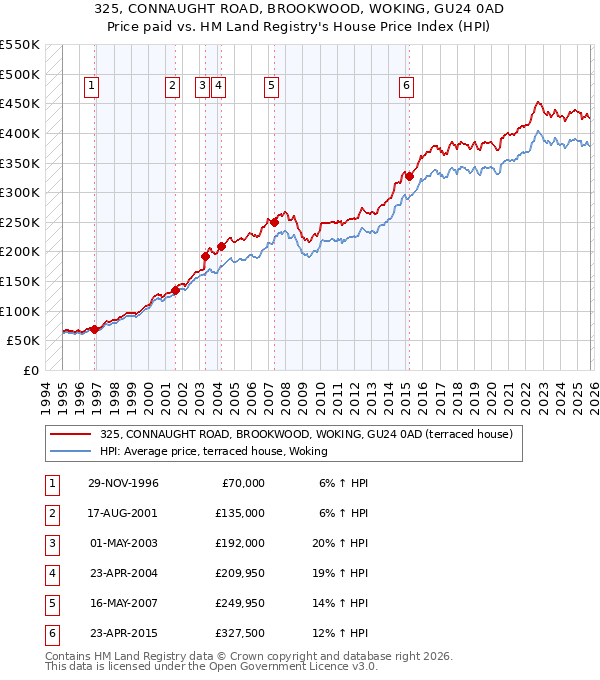 325, CONNAUGHT ROAD, BROOKWOOD, WOKING, GU24 0AD: Price paid vs HM Land Registry's House Price Index