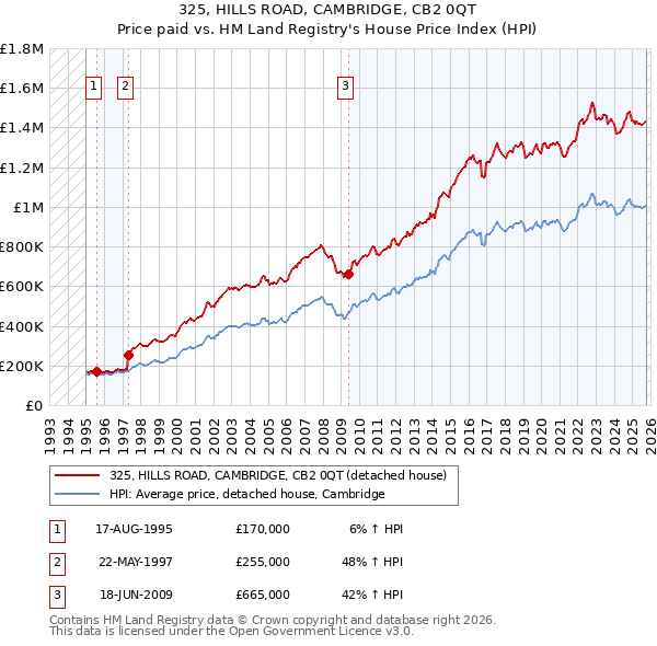 325, HILLS ROAD, CAMBRIDGE, CB2 0QT: Price paid vs HM Land Registry's House Price Index