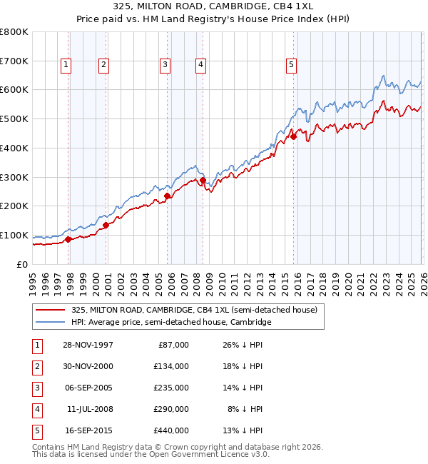 325, MILTON ROAD, CAMBRIDGE, CB4 1XL: Price paid vs HM Land Registry's House Price Index