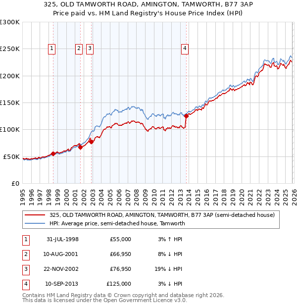 325, OLD TAMWORTH ROAD, AMINGTON, TAMWORTH, B77 3AP: Price paid vs HM Land Registry's House Price Index