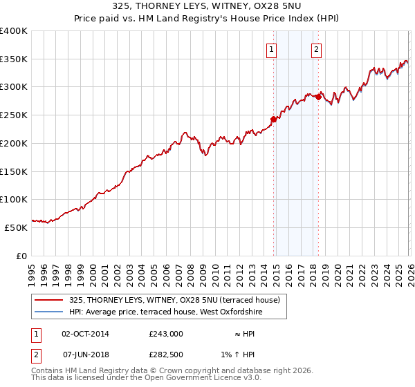 325, THORNEY LEYS, WITNEY, OX28 5NU: Price paid vs HM Land Registry's House Price Index
