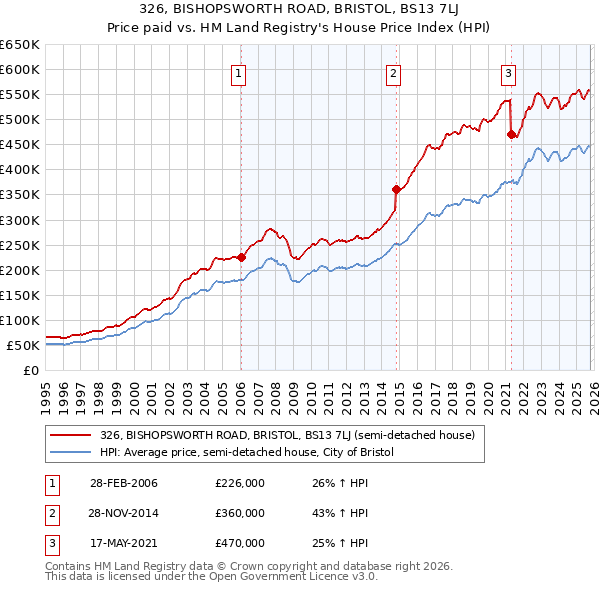326, BISHOPSWORTH ROAD, BRISTOL, BS13 7LJ: Price paid vs HM Land Registry's House Price Index