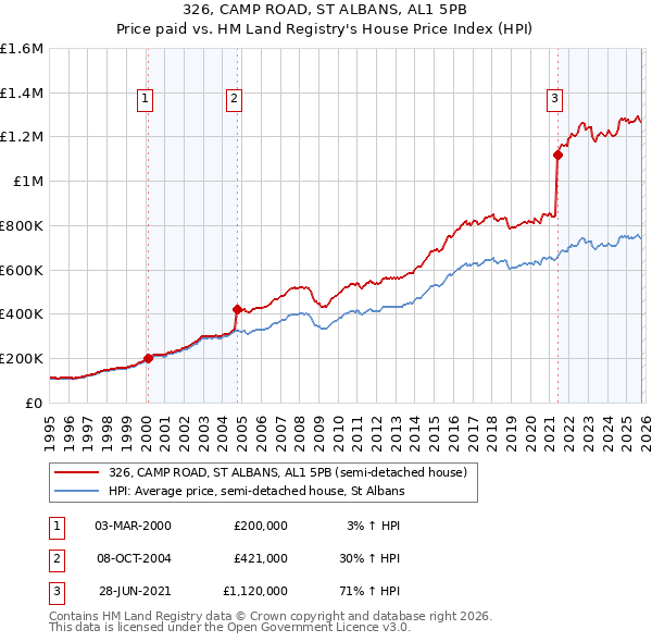 326, CAMP ROAD, ST ALBANS, AL1 5PB: Price paid vs HM Land Registry's House Price Index