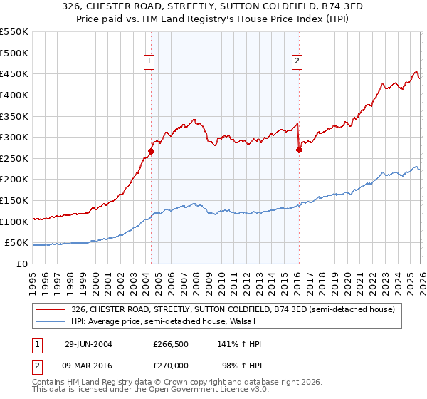 326, CHESTER ROAD, STREETLY, SUTTON COLDFIELD, B74 3ED: Price paid vs HM Land Registry's House Price Index