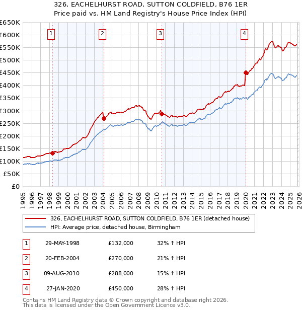 326, EACHELHURST ROAD, SUTTON COLDFIELD, B76 1ER: Price paid vs HM Land Registry's House Price Index