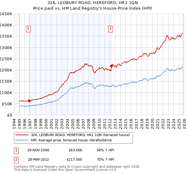 326, LEDBURY ROAD, HEREFORD, HR1 1QN: Price paid vs HM Land Registry's House Price Index