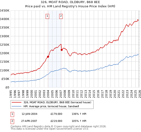 326, MOAT ROAD, OLDBURY, B68 8EE: Price paid vs HM Land Registry's House Price Index