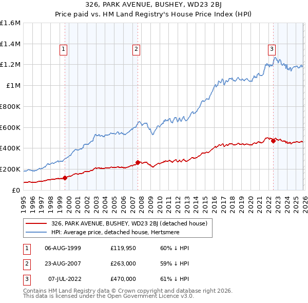 326, PARK AVENUE, BUSHEY, WD23 2BJ: Price paid vs HM Land Registry's House Price Index
