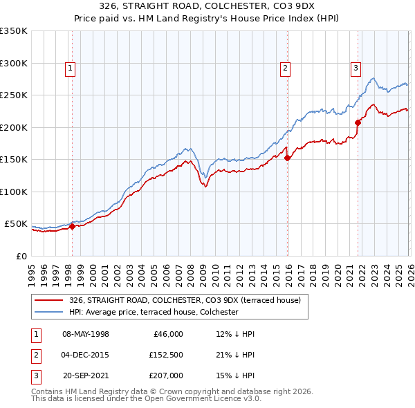 326, STRAIGHT ROAD, COLCHESTER, CO3 9DX: Price paid vs HM Land Registry's House Price Index