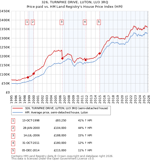 326, TURNPIKE DRIVE, LUTON, LU3 3RQ: Price paid vs HM Land Registry's House Price Index
