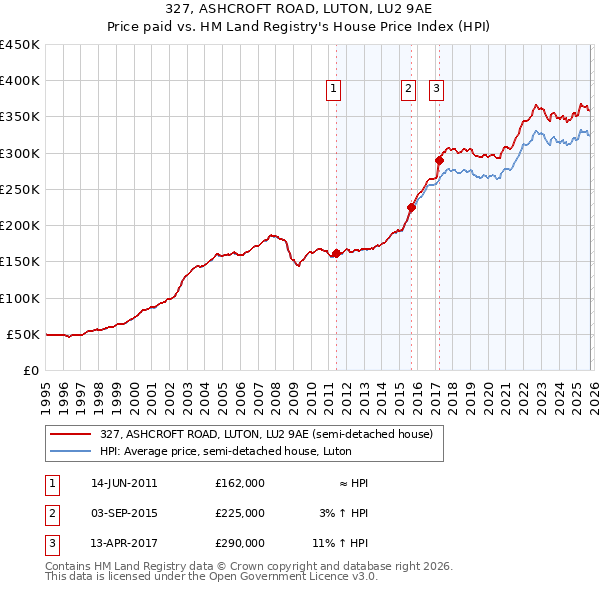 327, ASHCROFT ROAD, LUTON, LU2 9AE: Price paid vs HM Land Registry's House Price Index