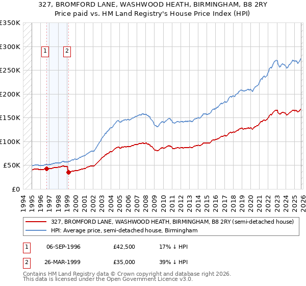 327, BROMFORD LANE, WASHWOOD HEATH, BIRMINGHAM, B8 2RY: Price paid vs HM Land Registry's House Price Index
