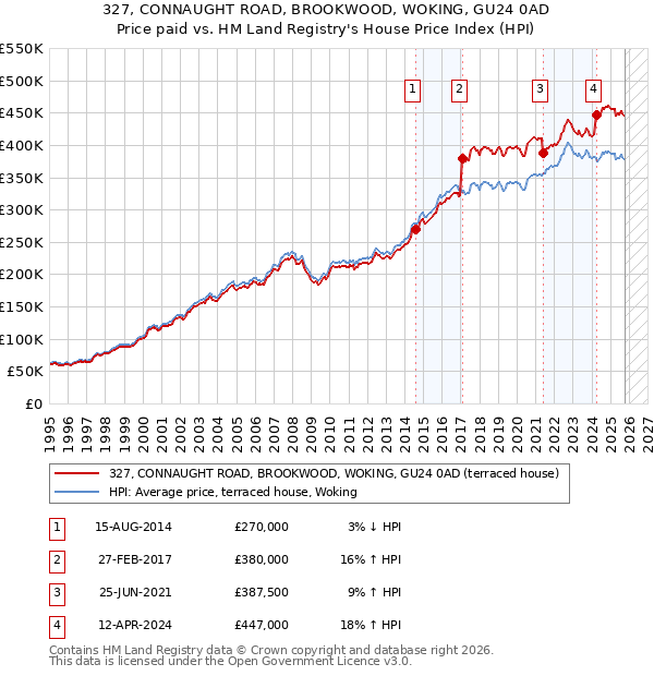 327, CONNAUGHT ROAD, BROOKWOOD, WOKING, GU24 0AD: Price paid vs HM Land Registry's House Price Index