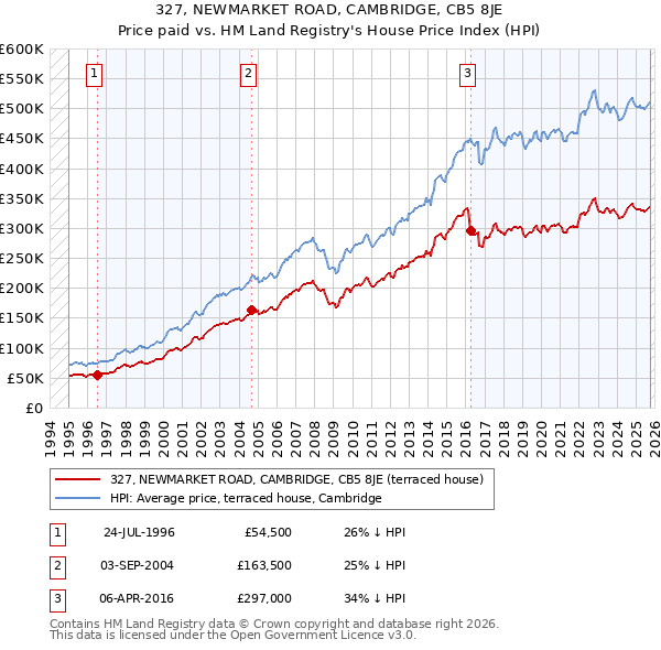 327, NEWMARKET ROAD, CAMBRIDGE, CB5 8JE: Price paid vs HM Land Registry's House Price Index
