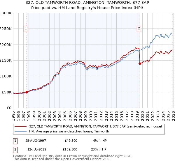 327, OLD TAMWORTH ROAD, AMINGTON, TAMWORTH, B77 3AP: Price paid vs HM Land Registry's House Price Index