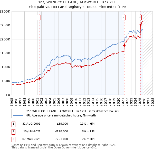 327, WILNECOTE LANE, TAMWORTH, B77 2LF: Price paid vs HM Land Registry's House Price Index