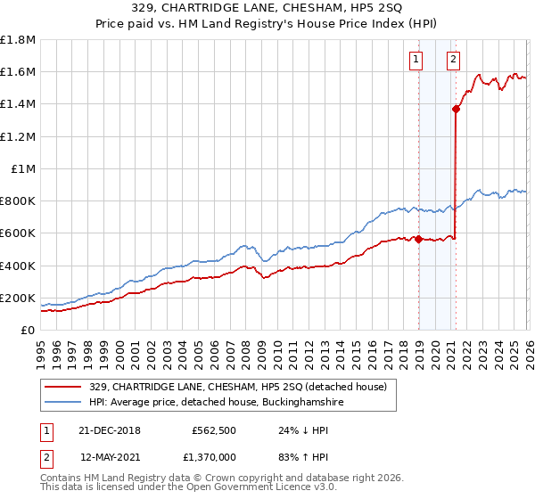 329, CHARTRIDGE LANE, CHESHAM, HP5 2SQ: Price paid vs HM Land Registry's House Price Index