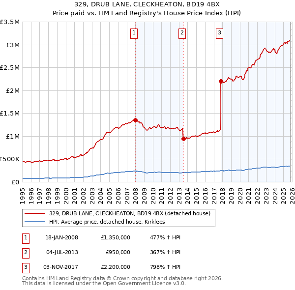 329, DRUB LANE, CLECKHEATON, BD19 4BX: Price paid vs HM Land Registry's House Price Index